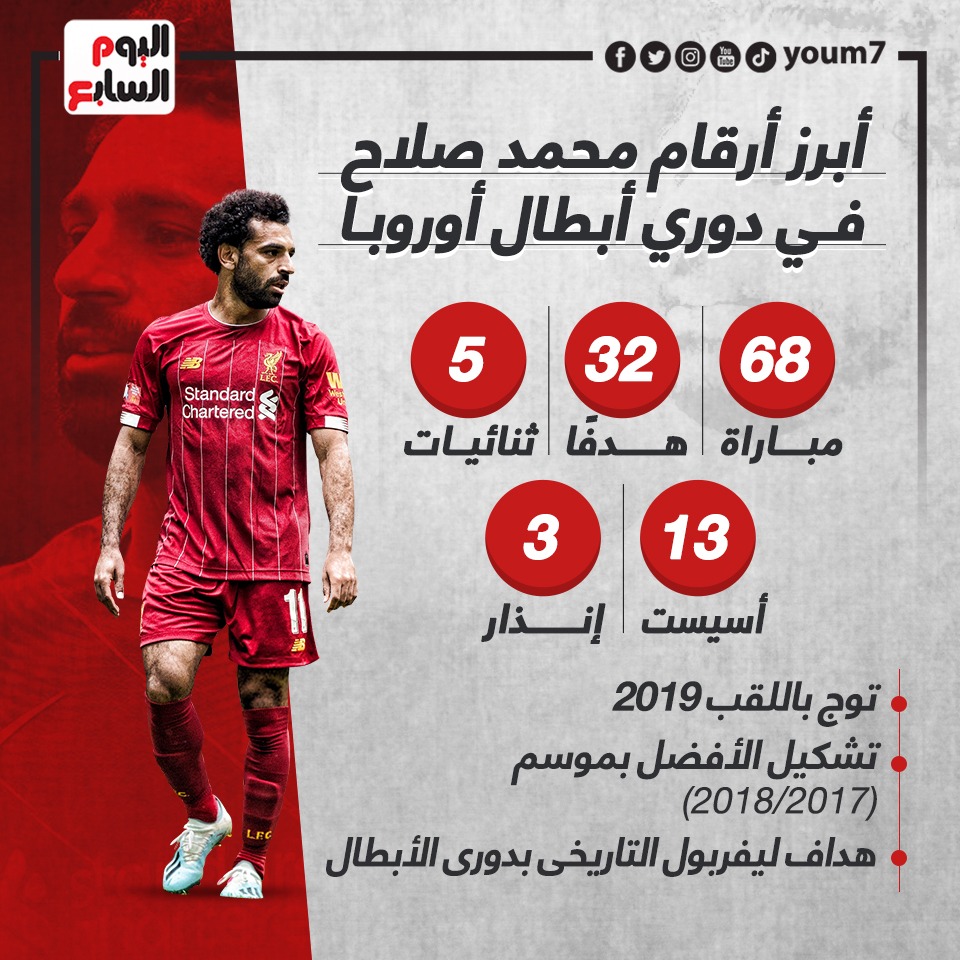 Mohamed Salah numbers in the Champions League
