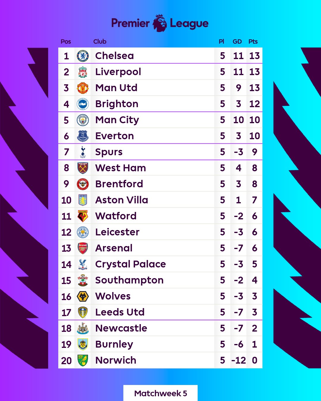 English Premier League standings