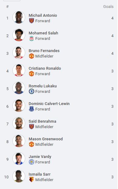English Premier League top scorers