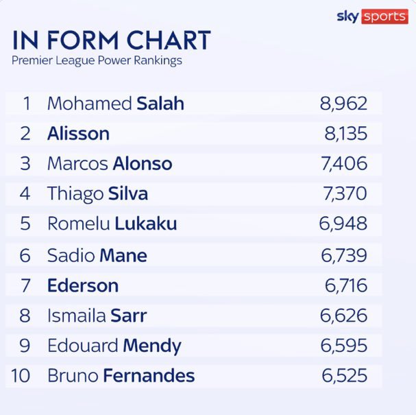 سكاي سبورتس محمد صلاح أفضل لاعب في الدوري الإنجليزي خلال الموسم الحالي