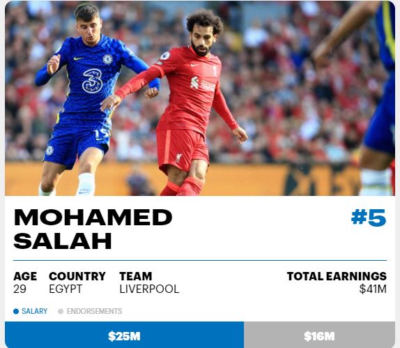 Mohamed Salah is the fifth highest paid player in the world