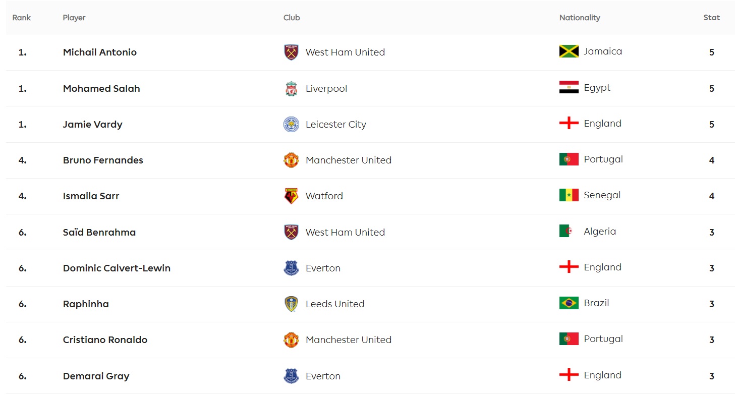 English Premier League top scorers