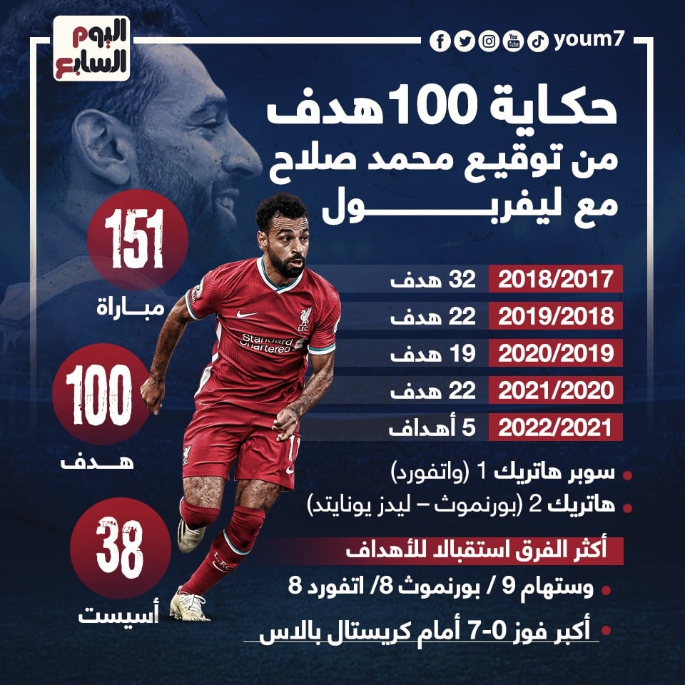 Mohamed Salah reaches 100 league goals with Liverpool