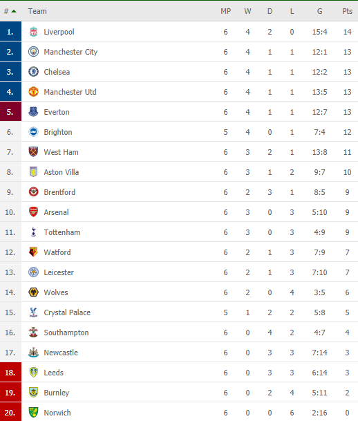 English Premier League table