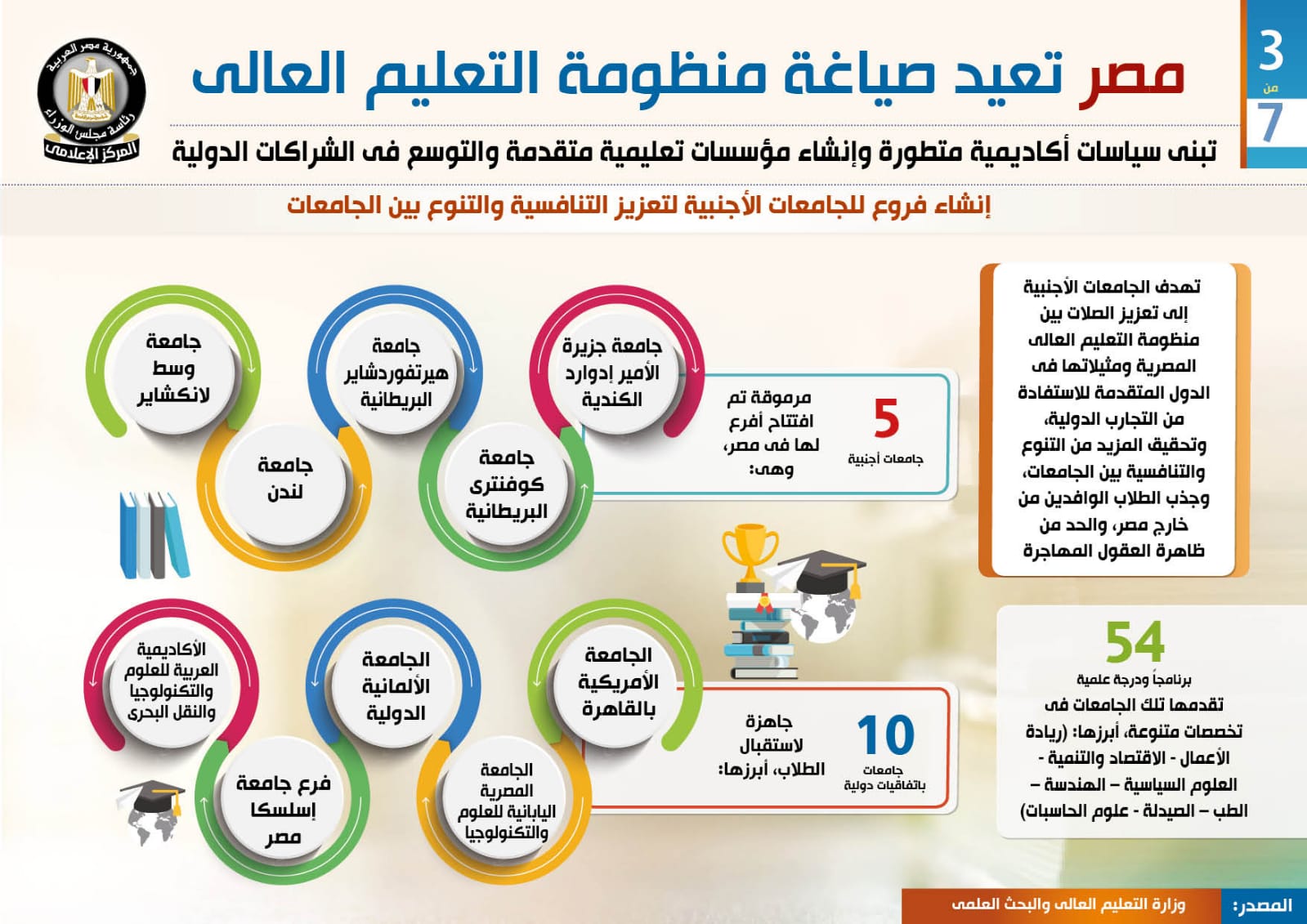مصر تطور منظومة التعليم العالى (3)
