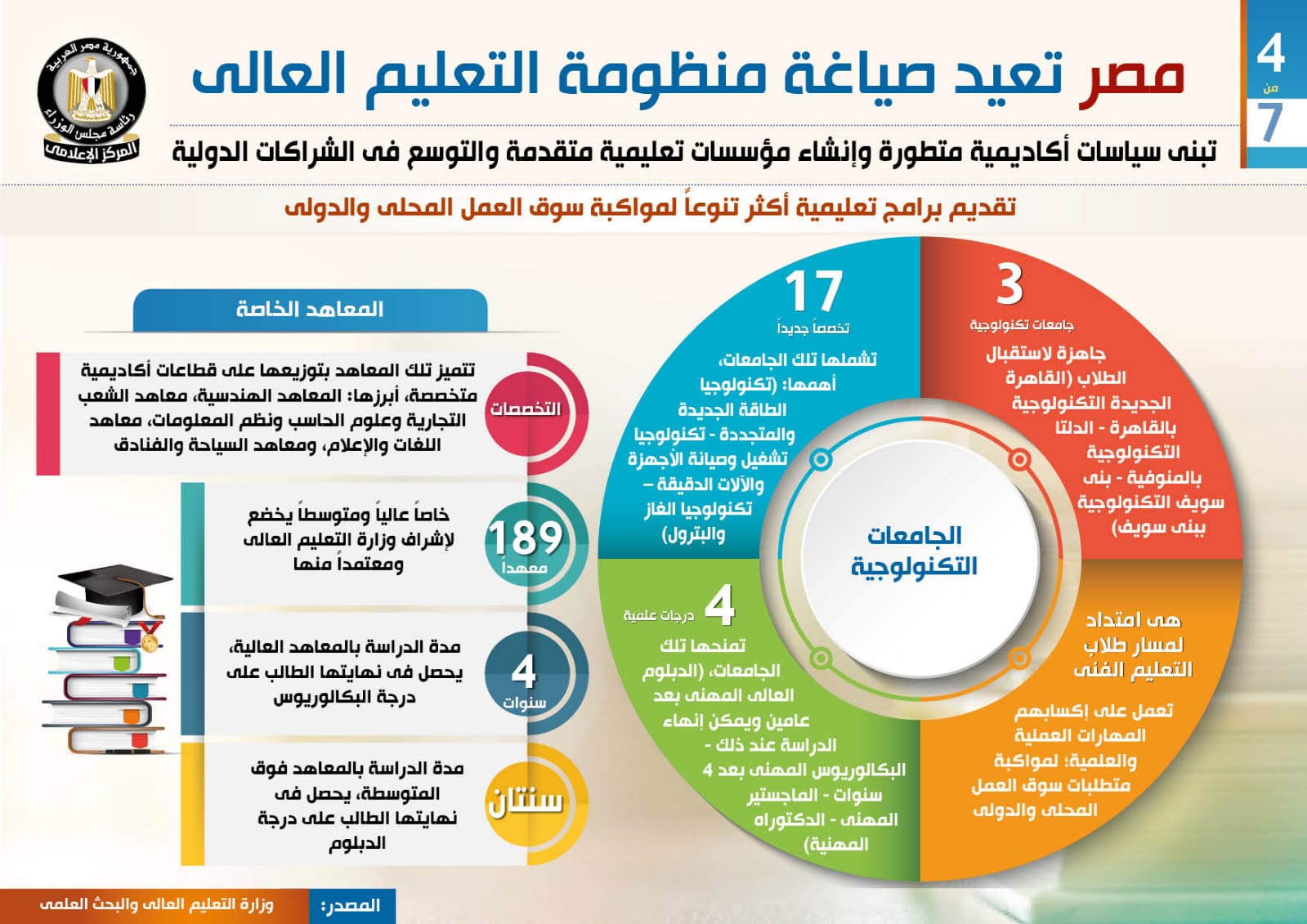 مصر تطور منظومة التعليم العالى (7)