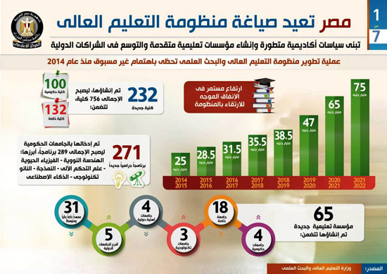  مصر تعيد صياغة منظومة التعليم العالى (2)