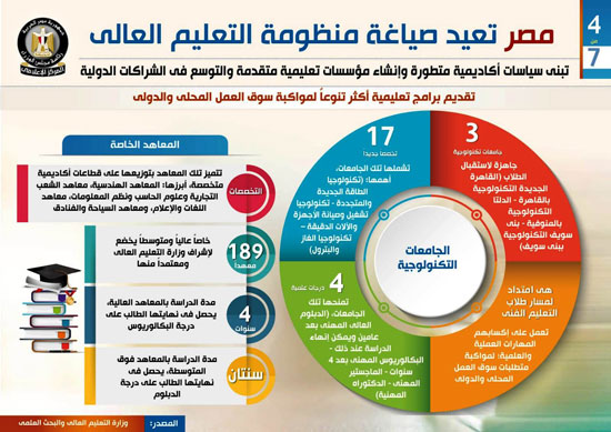  مصر تعيد صياغة منظومة التعليم العالى (1)