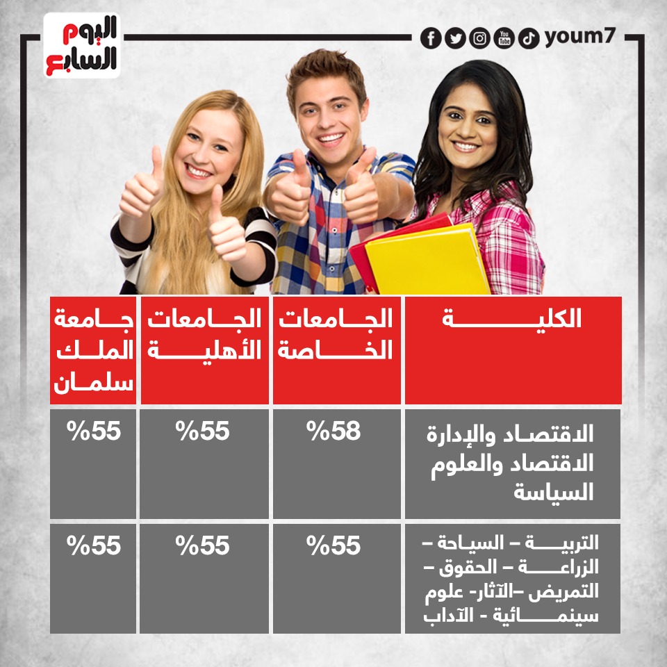 الحد الأدنى للقبول بالجامعات الخاصة