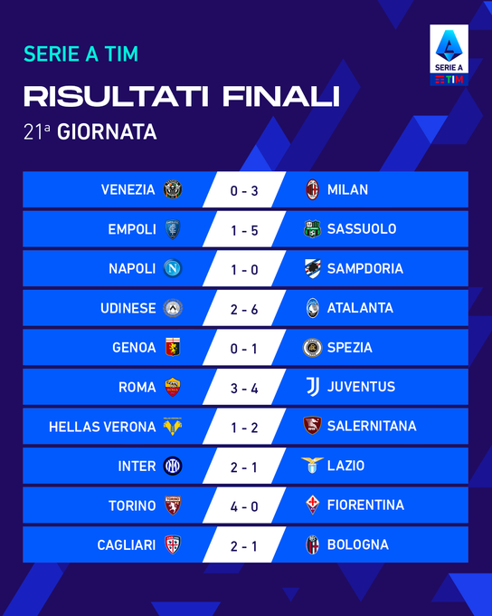 نتائج الجولة الـ21 في الدوري الايطالي
