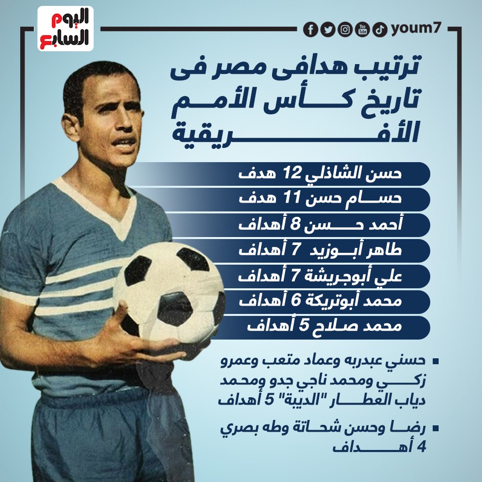 ترتيب هدافي منتخب مصر في كأس الأمم الأفريقية