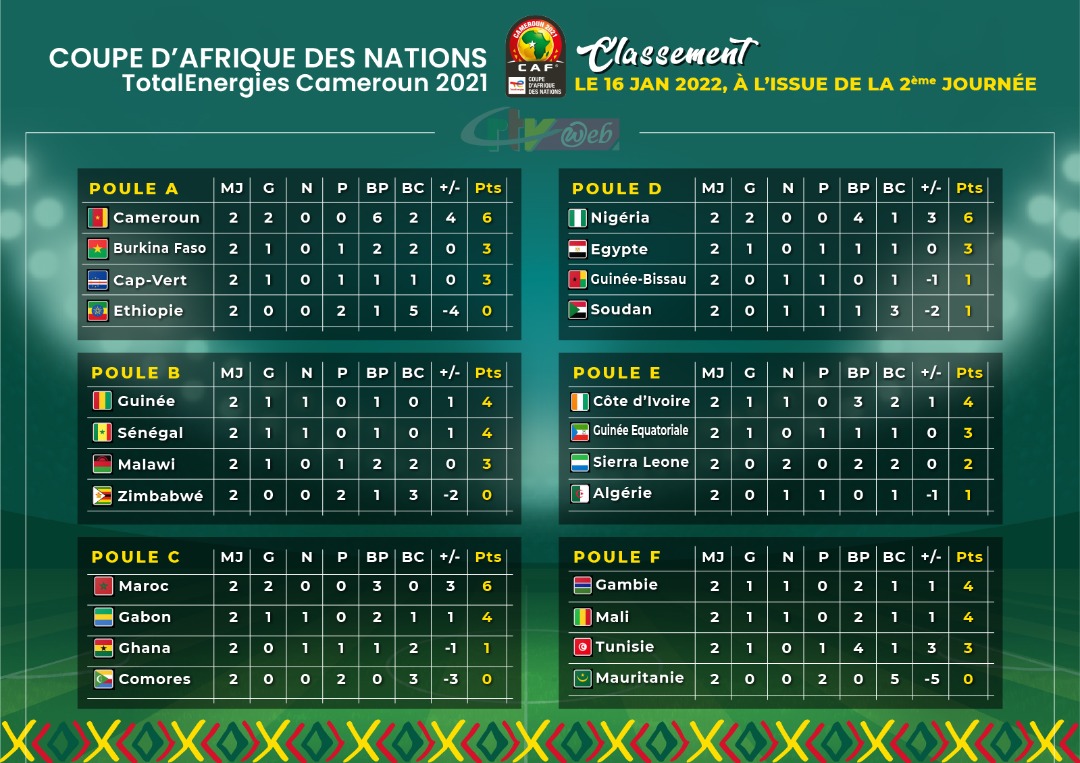 ترتيب المجموعات الستة في كأس الأمم الإفريقية بعد نهاية الجولة الثانية