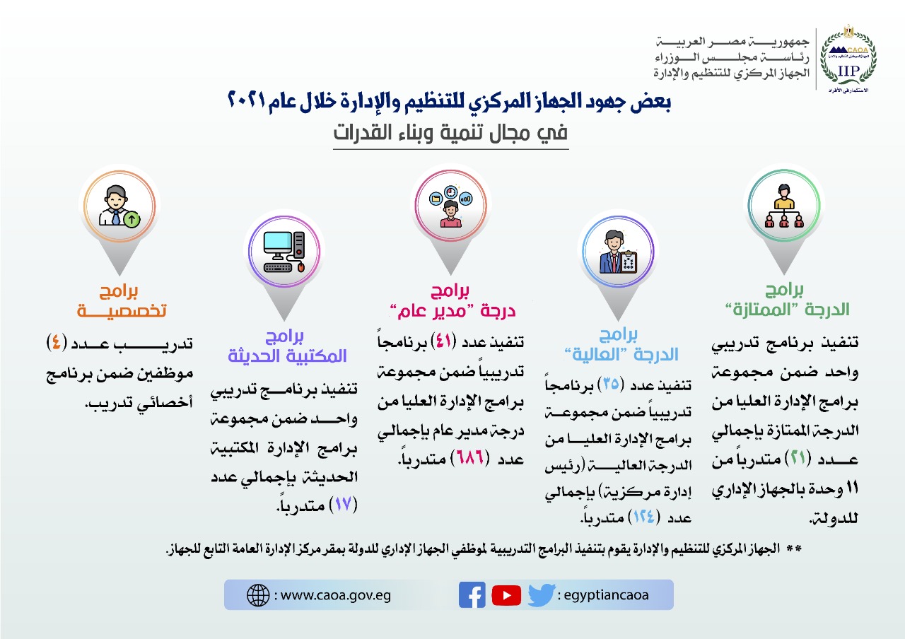 جهود الجهاز المركزي للتنظيم والإدارة في مجال تنمية وبناء القدرات