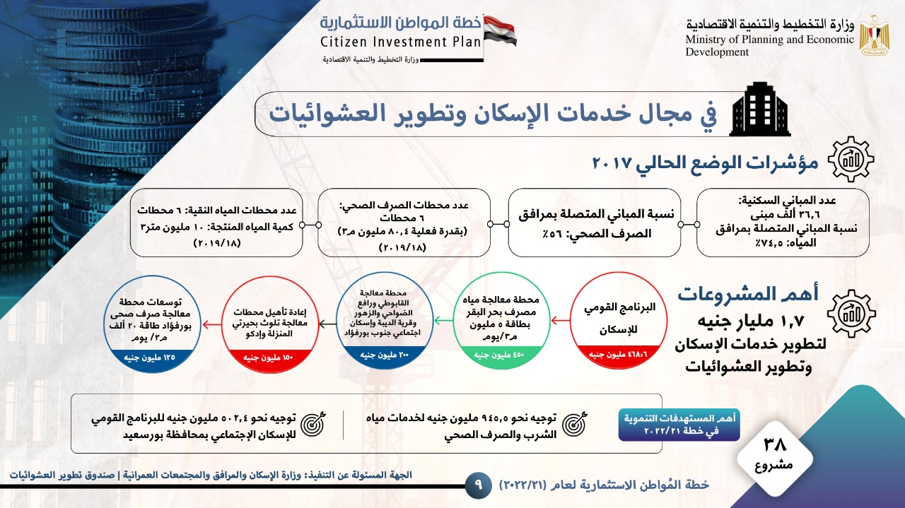 استثمارات في مجال خدمات الإسكان وتطوير العشوائيات
