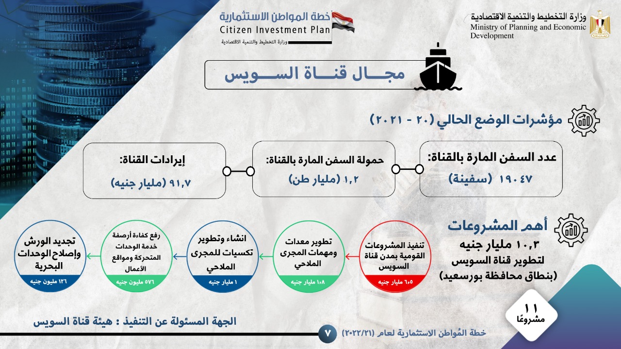 الاستثمارات العامة في مجال قناة السويس