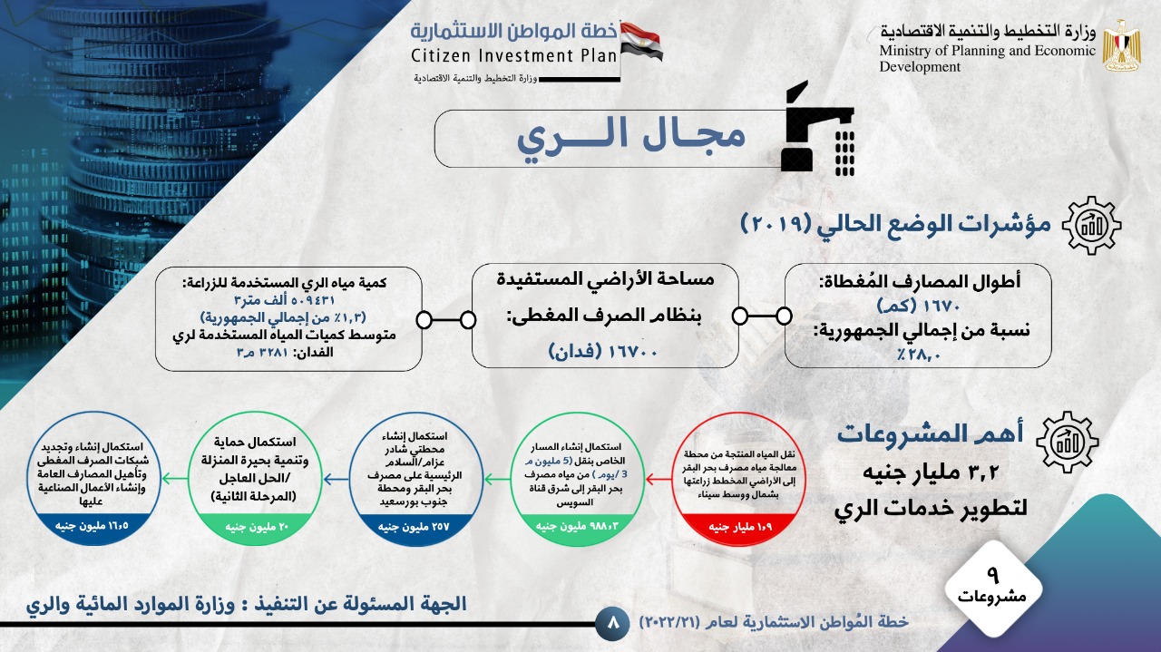 الاستثمارات في بورسعيد بمجال الري
