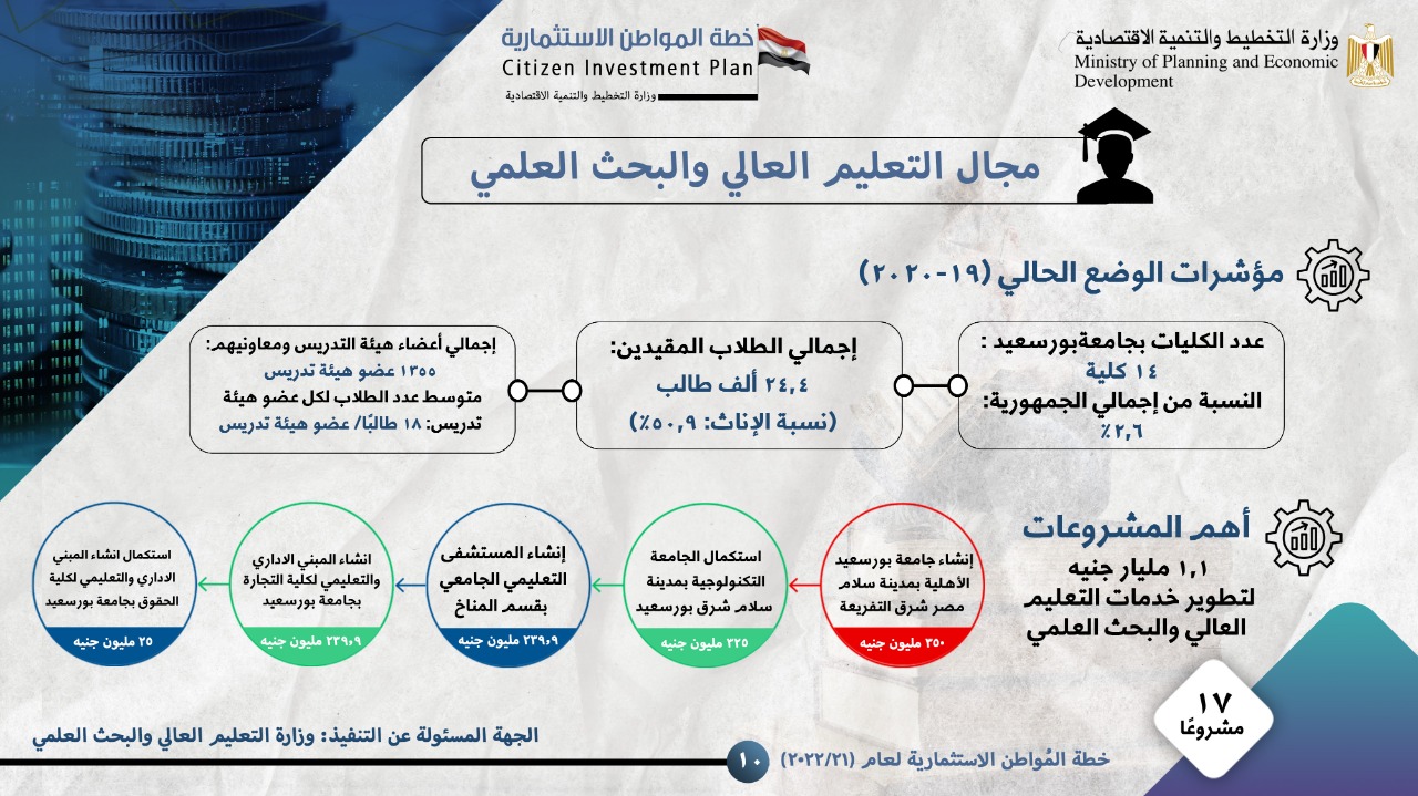 الاستثمارات في مجال التعليم العالي بمحافظة بورسعيد