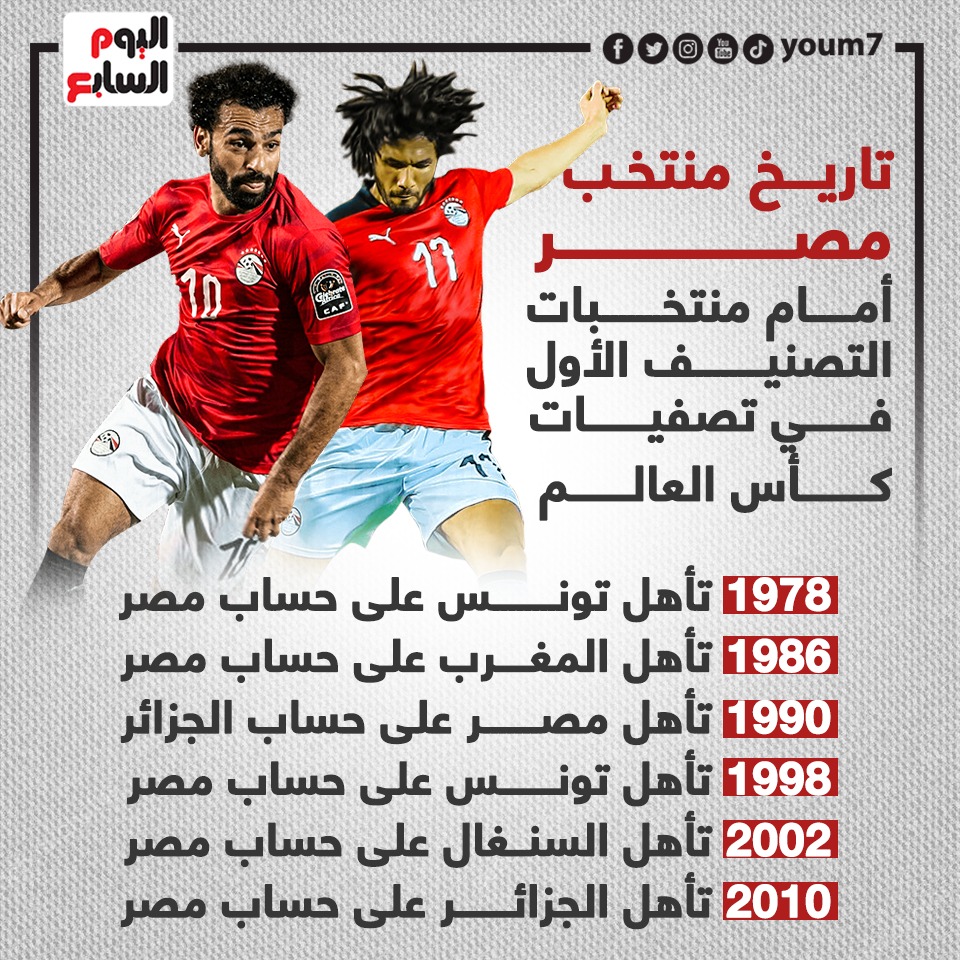 تاريخ منتخب مصر في تصفيات كأس العالم أمام منتخبات التصنيف الأول