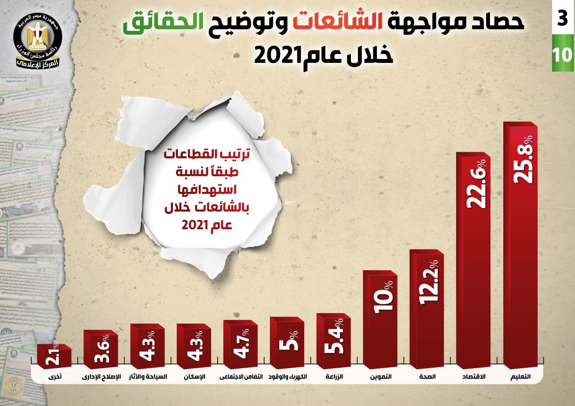 عام 2021 احتل صدارة الشائعات بنسبة 23 (7)