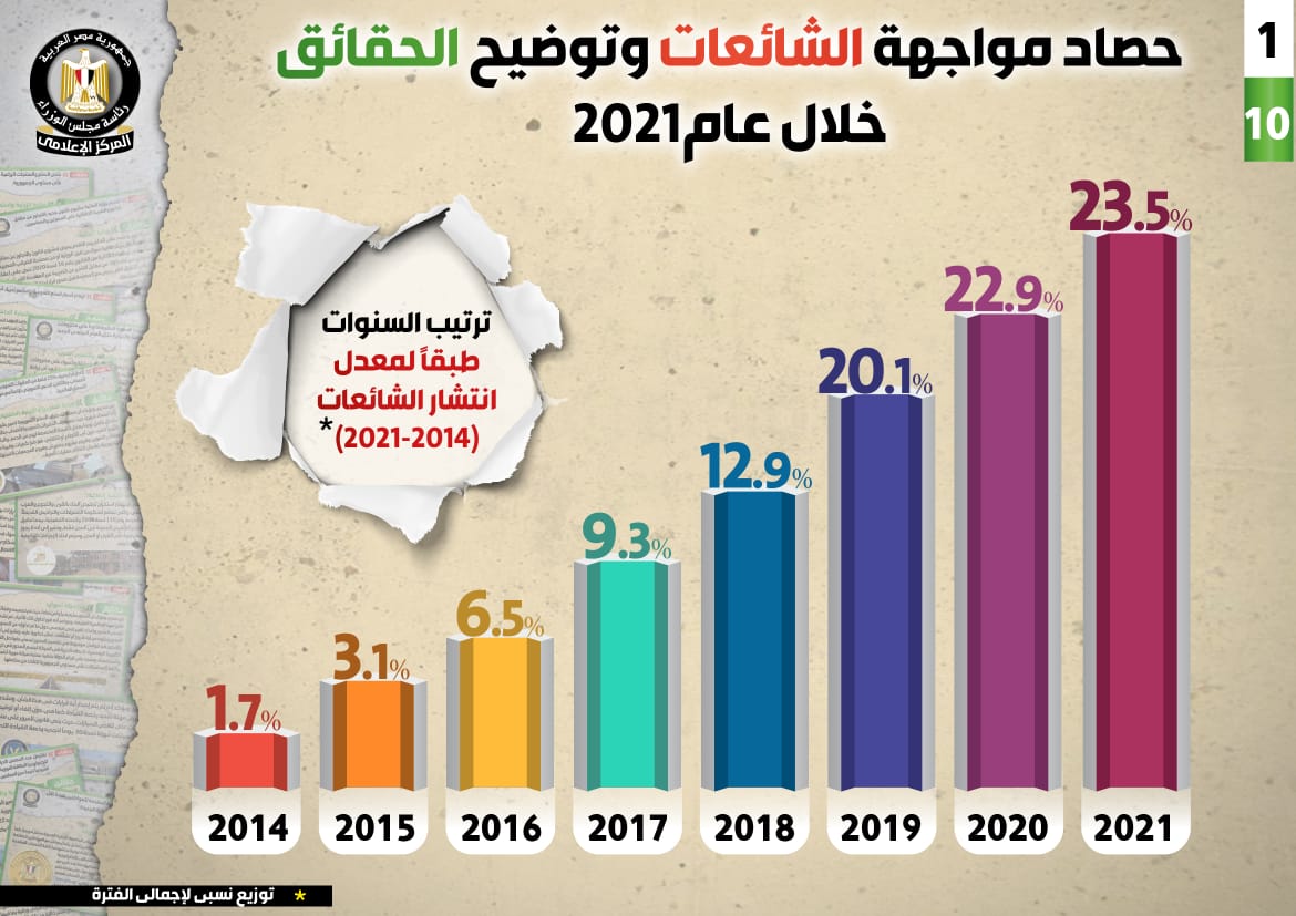 عام 2021 احتل صدارة الشائعات بنسبة 23 (2)