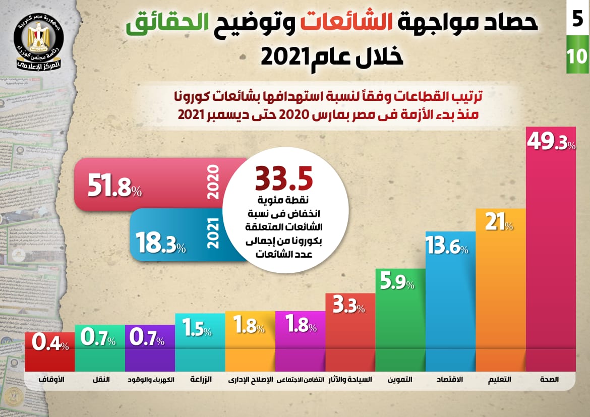 عام 2021 احتل صدارة الشائعات بنسبة 23 (3)