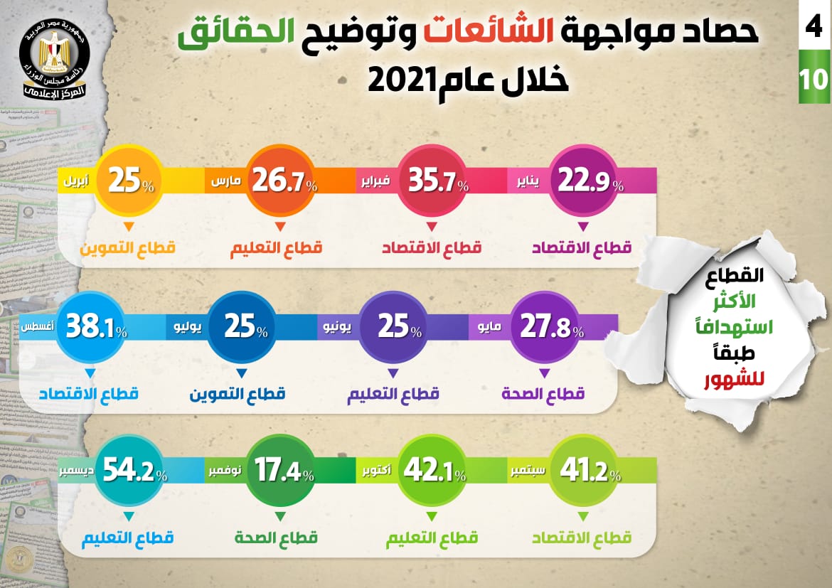 عام 2021 احتل صدارة الشائعات بنسبة 23 (6)