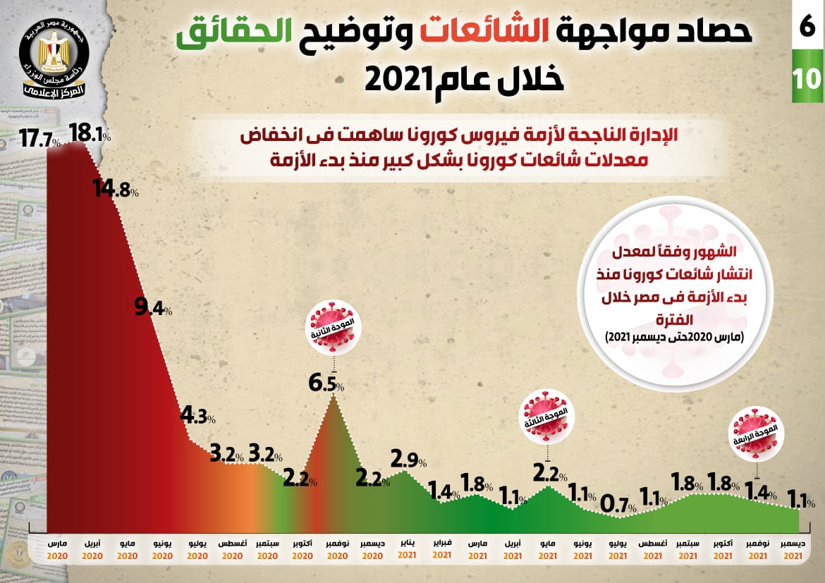 عام 2021 احتل صدارة الشائعات بنسبة 23 (5)