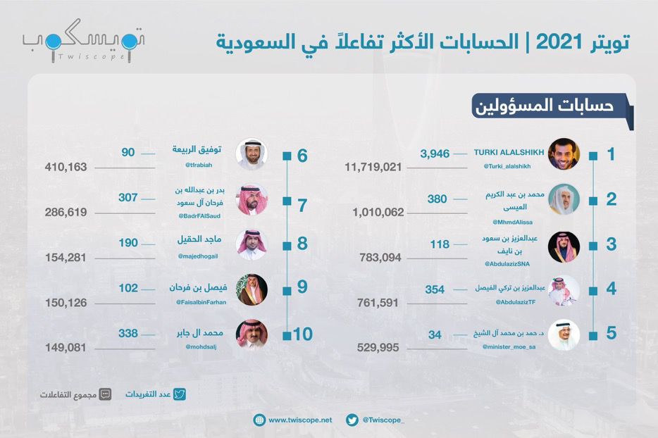 المستشار تركى آل الشيخ فى المركز الاول للتفاعل عبر تويتر فى السعودية