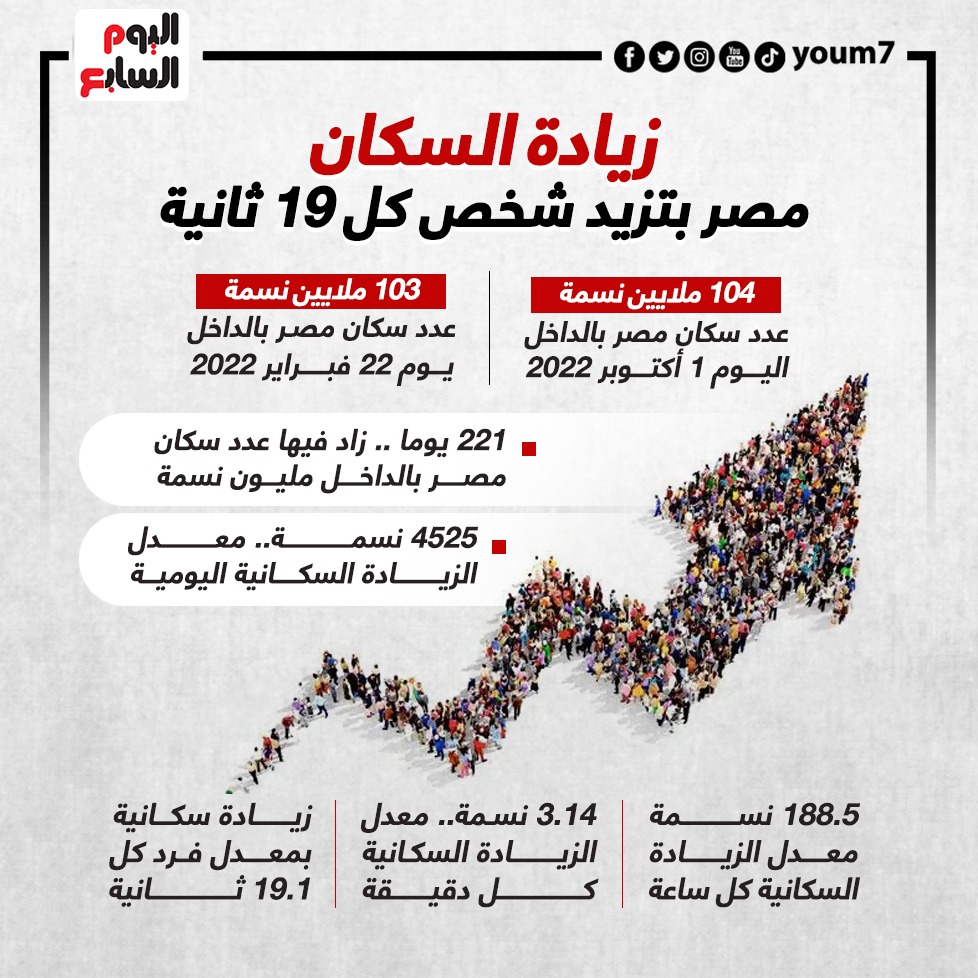 زيادة السكان.. مصر بتزيد شخص كل 19 ثاني