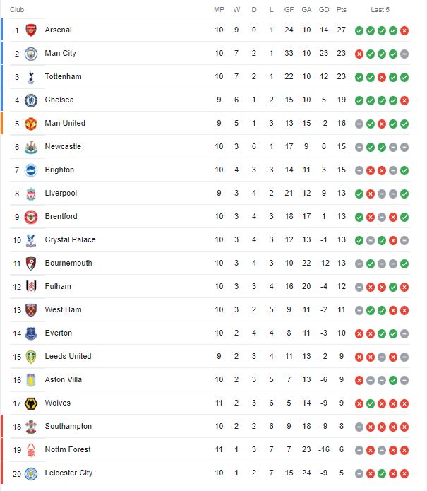 ترتيب الدوري الانجليزي