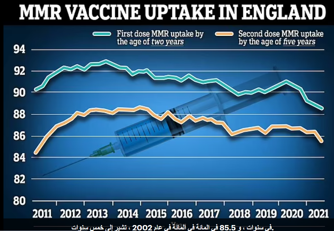 انخفاض معدلات التطعيم