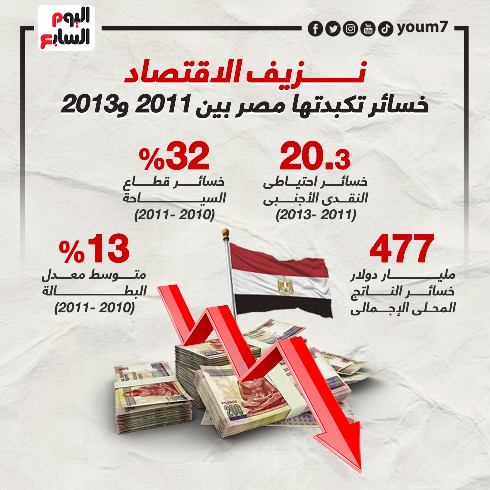 خسائر تكبدتها مصر بين 2011 و2013