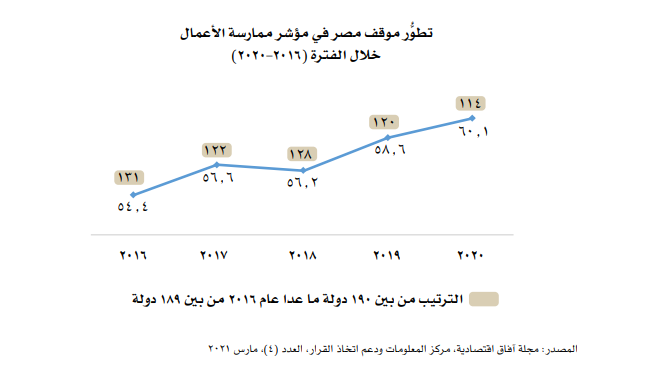 مؤشر ممارسة الأعمال