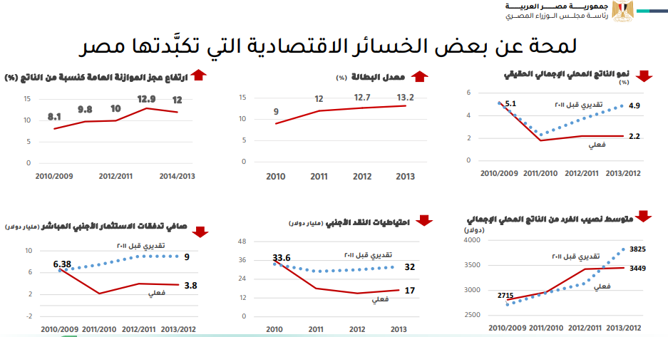 مؤشرات تكشف أداء الاقتصادي المصري خلال الاضطرابات السياسية