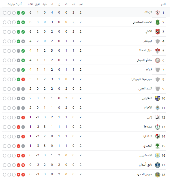 جدول ترتيب الدوري المصري بعد نهاية الجولة الثانية