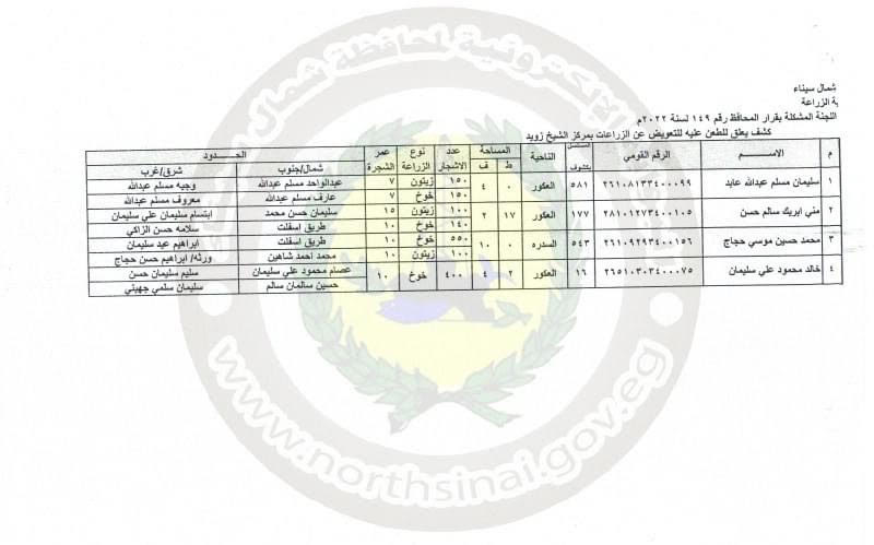 صرف تعويضات لـ31 مزارعا بشمال سيناء (2)
