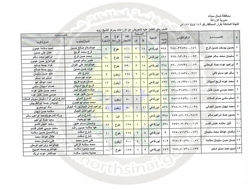 صرف تعويضات لـ31 مزارعا بشمال سيناء (3)