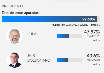 نتائج انتخابات البرازيل