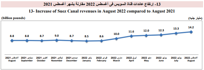 تطور عائدات قناة السويس منذ أغسطس الماضى حتى اغسطس 2021