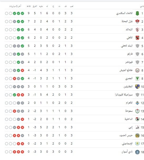 ترتيب الدورى المصرى اليوم