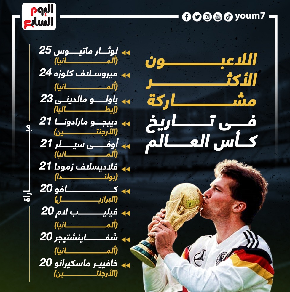اللاعبين الأكثر مشاركة فى تاريخ كأس العالم