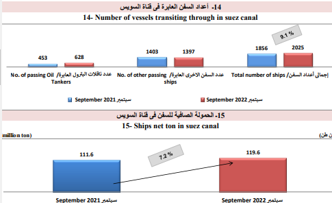 اعداد السفن المارة والحمولة