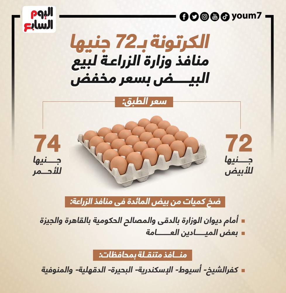 منافذ وزارة الزراعة لبيع البيض بسعر مخفض