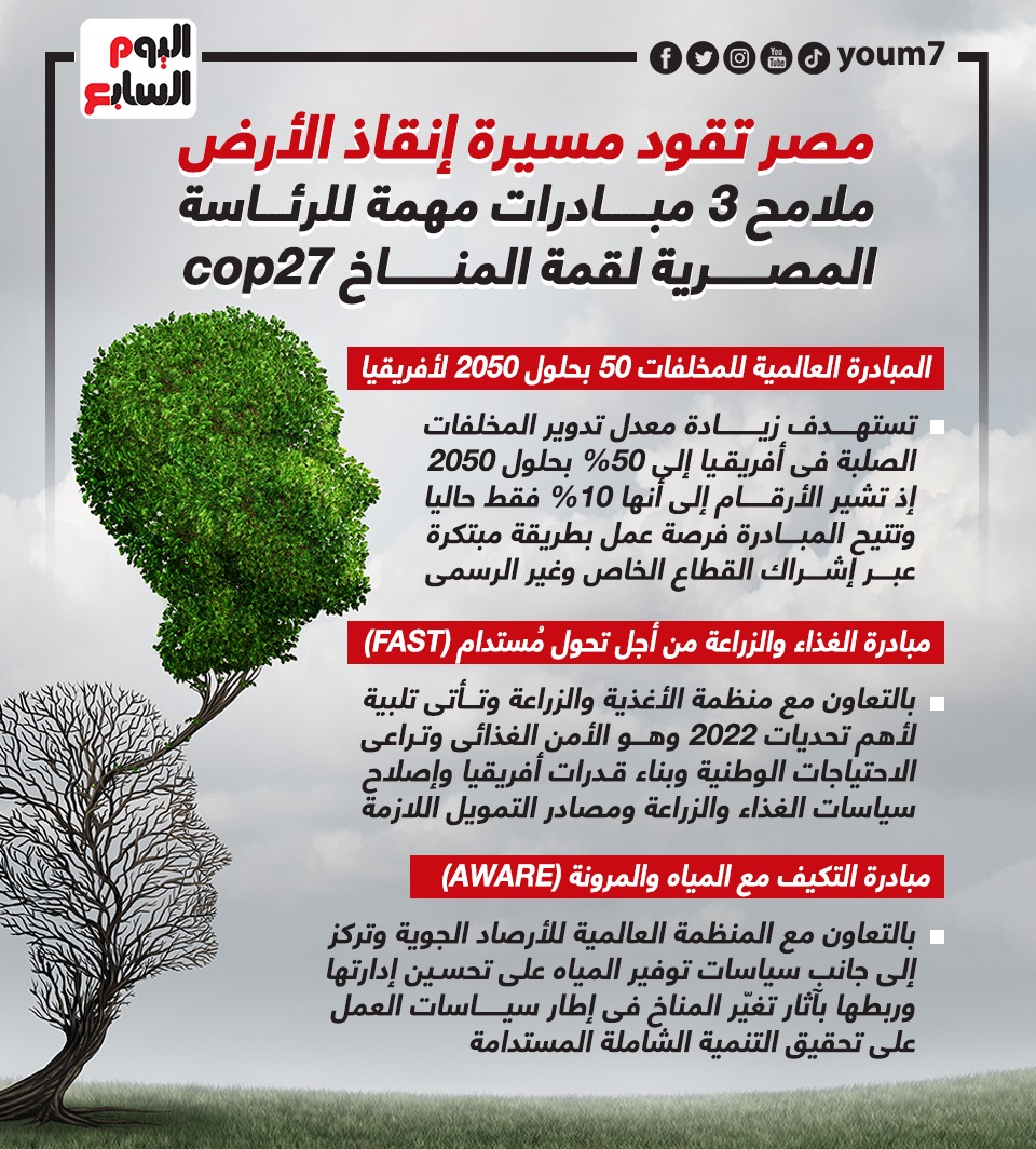 ملامح 3 مبادرات مهمة للرئاسة المصرية لقمة المناخ cop27