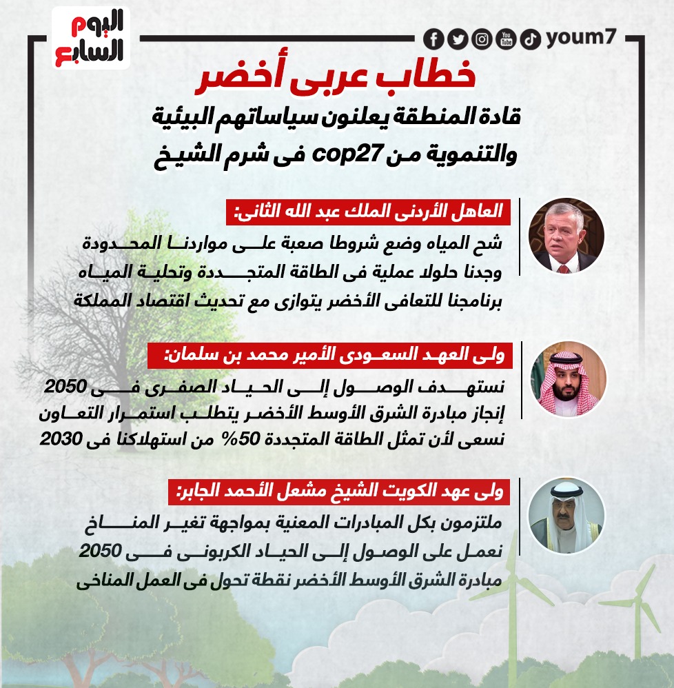 قادة المنطقة يعلنون سياساتهم البيئية والتنموية من cop27 فى شرم الشيخ