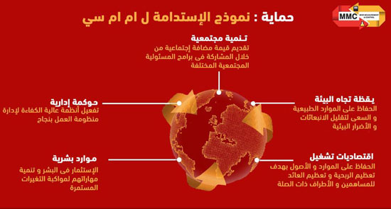 نموذج الاستدامة نموذج الاستدامة