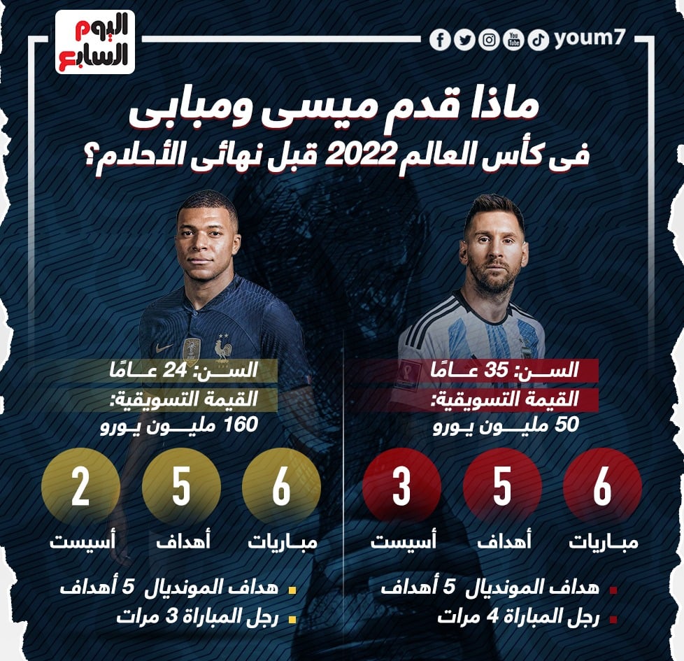 ماذا قدم ميسي ومبابي في كأس العالم 2022 قبل نهائي الأحلام ؟