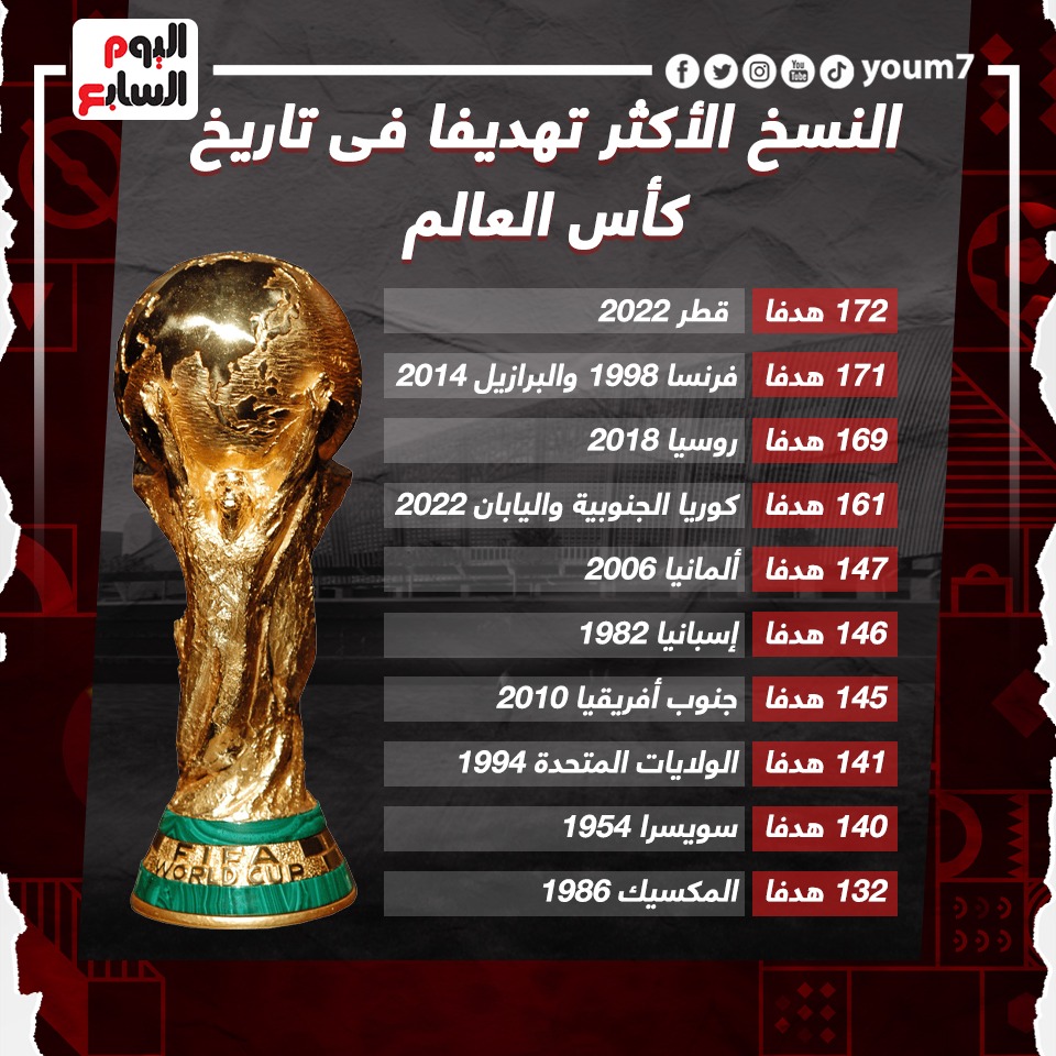 أكثر النسخ التهديف في تاريخ كأس العالم
