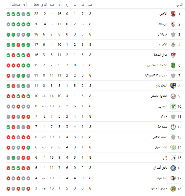 جدول ترتيب الدوري المصري قبل الجولة التاسعة