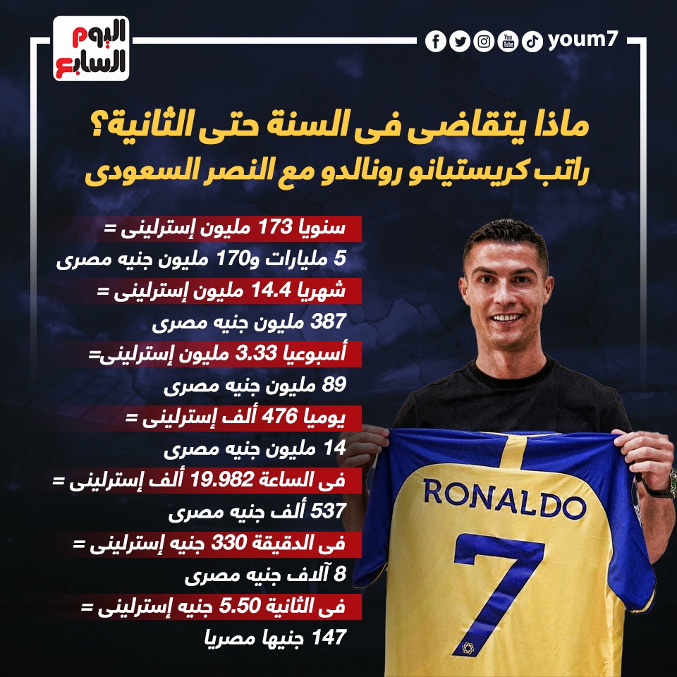 راتب رونالدو مع النصر السعودي ماذا يتقاضى فى السنة حتى الثانية